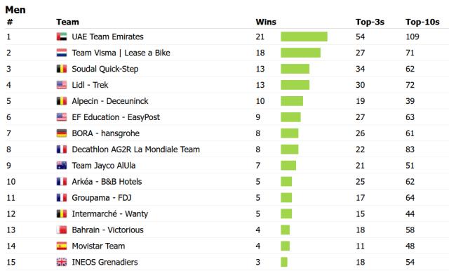 mužské týmy s nejvíce výhrami v roce 2024 (zdroj: procyclingstats.com)